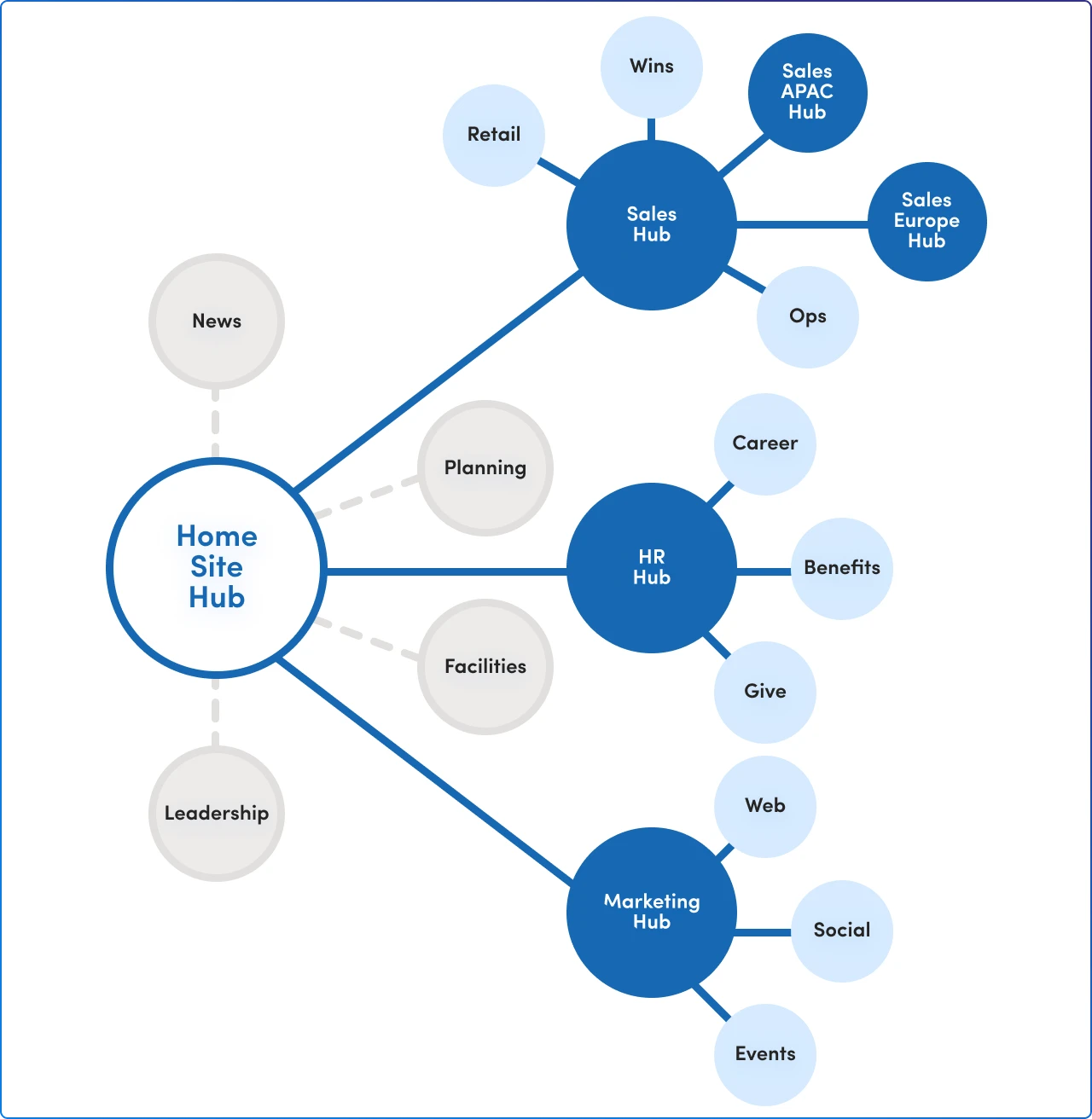 Planning your IA 