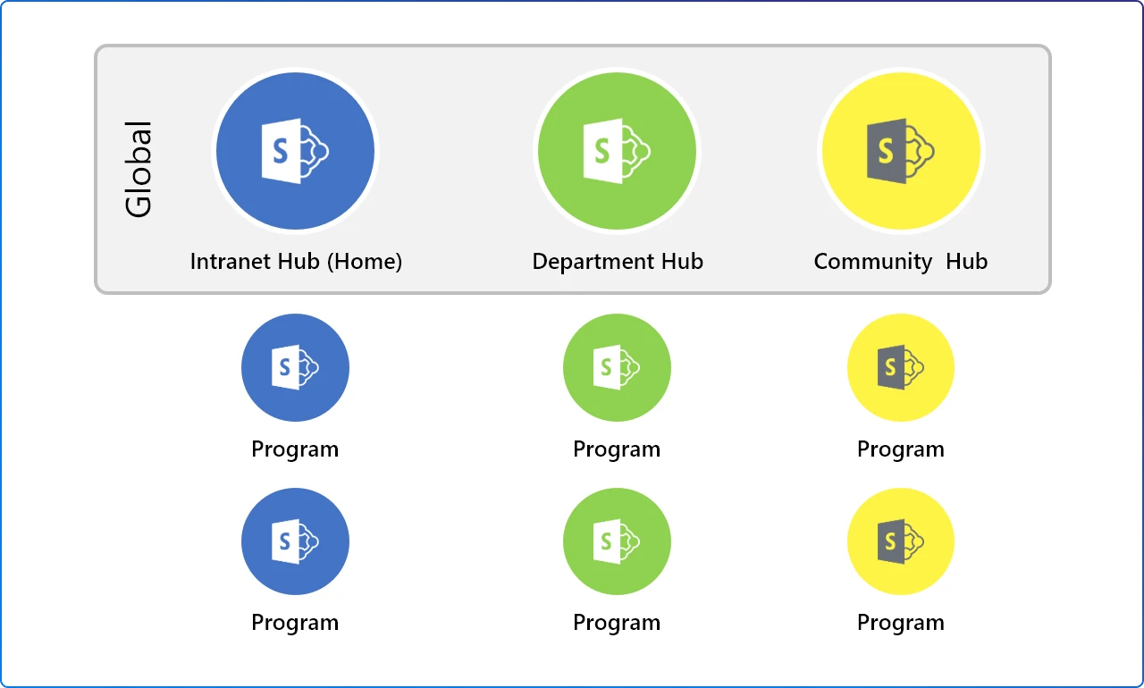 SharePoint Hub Sites