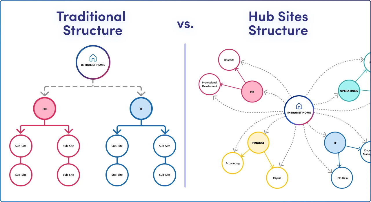 Traditional Structure vs. Hub Sites Structure