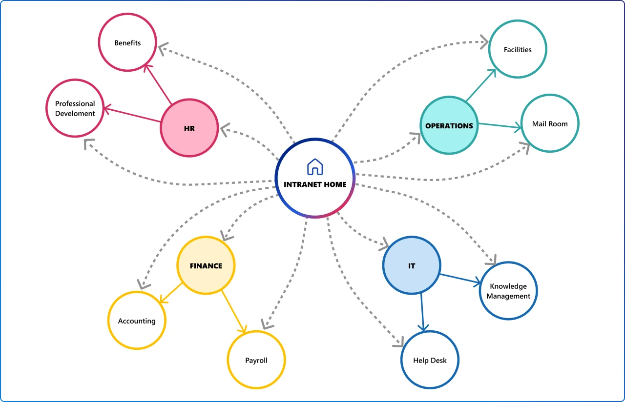 Example of a sample Hub Site rchitecture