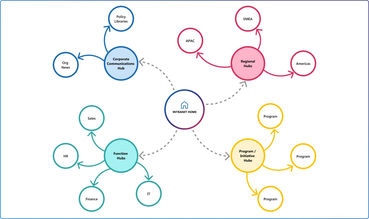 IA Patterns or Hub Sites