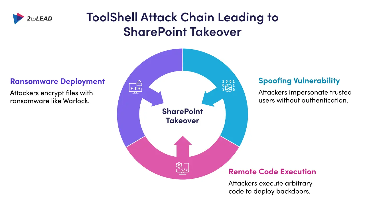Toolshell attack chain leading to SharePoint takeover