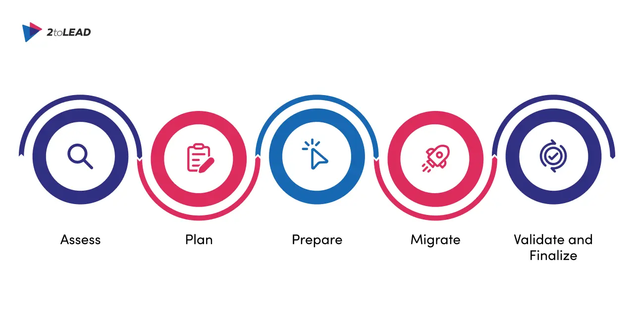 Intranet migration steps