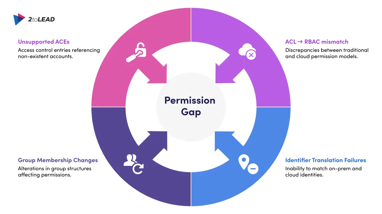 Why permissions break during cloud migration