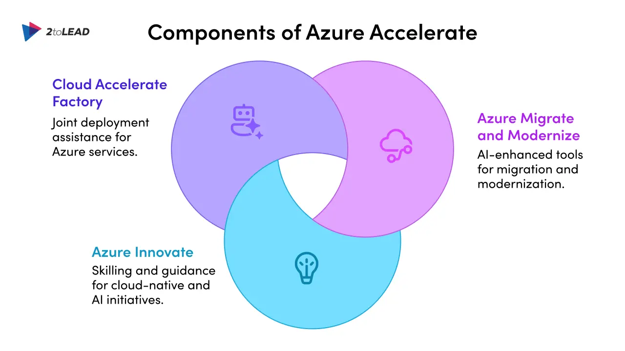 Components of Azure Accelerate