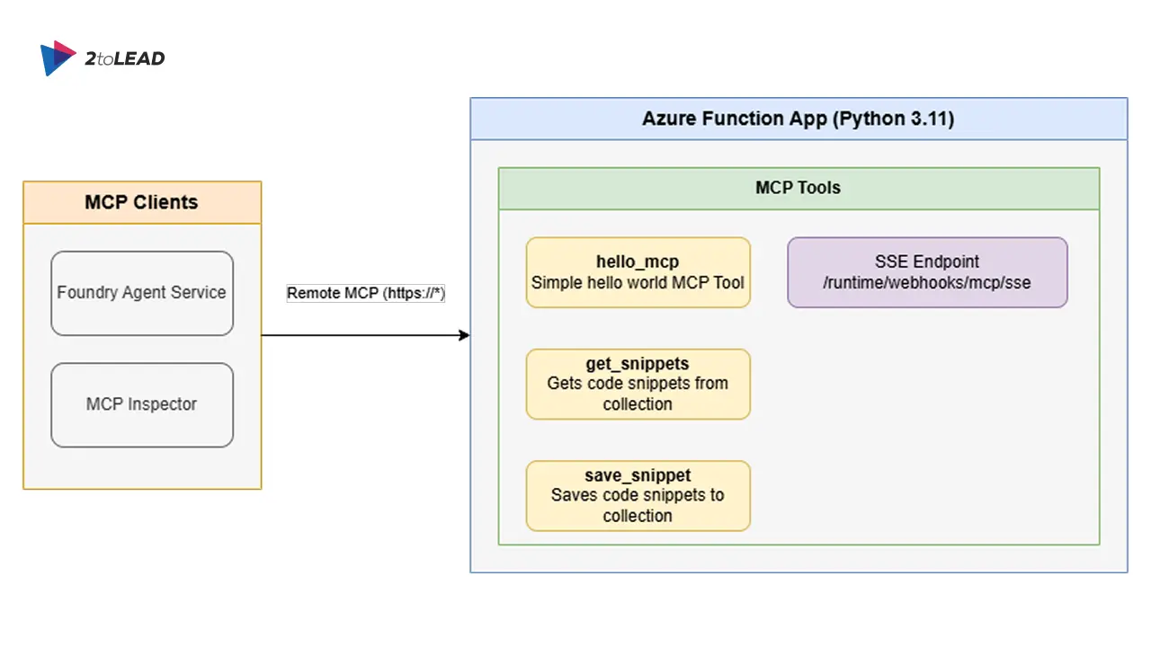 Architecture of Model Context Protocol connecting to Azure AI Foundry
