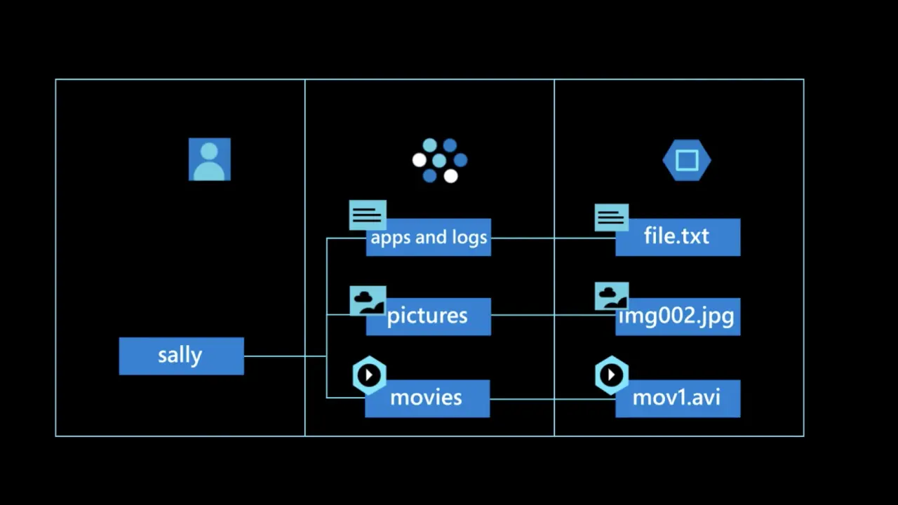 Microsoft Azure Blob
