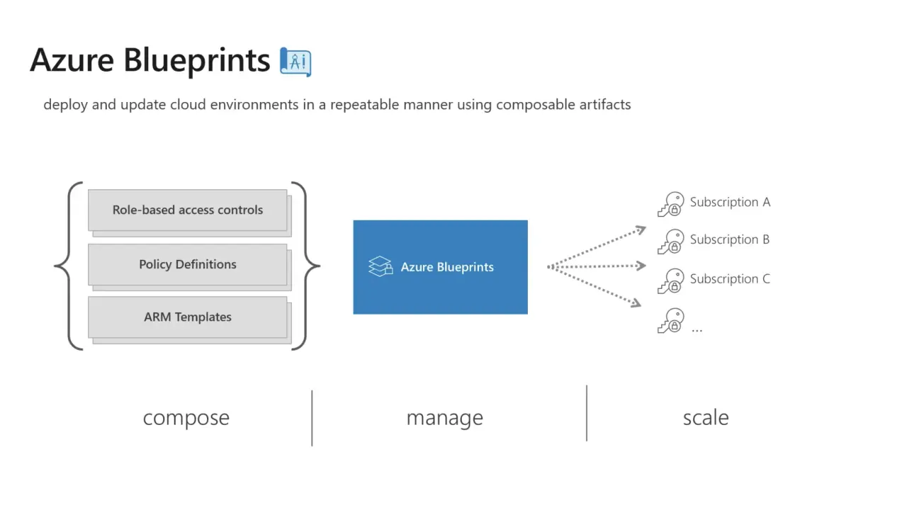 Azure Blueprints