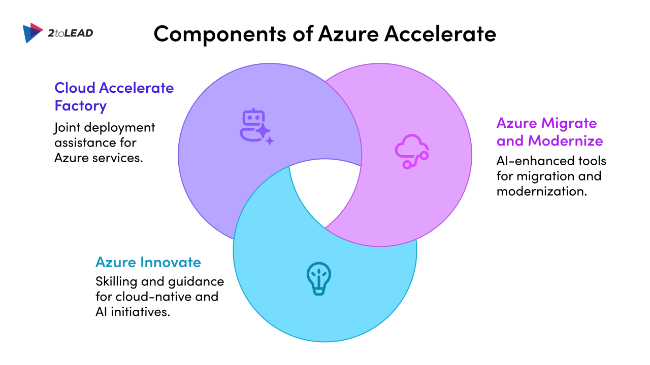 Components of Azure Accelerate