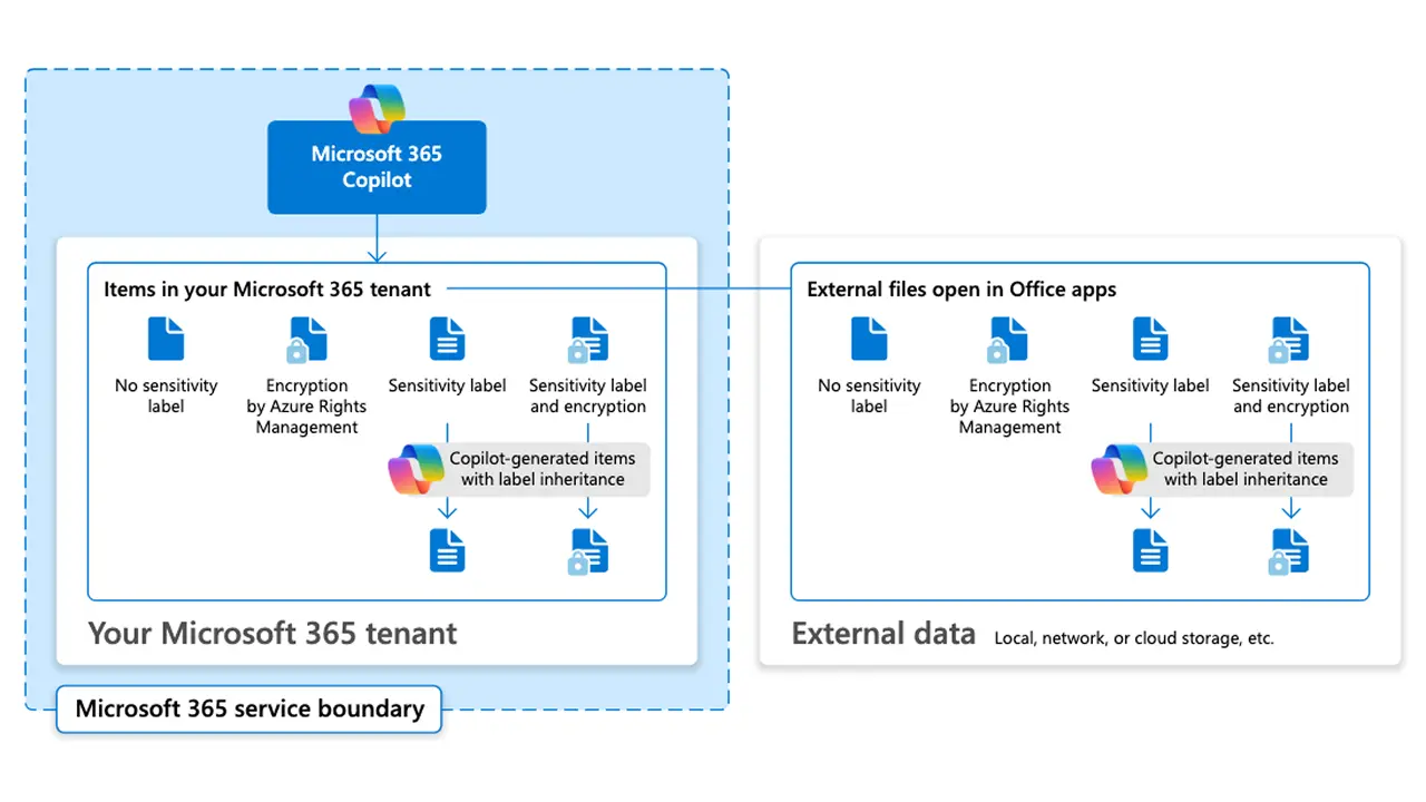 How sensitivity labels and Purview DLP interact with Copilot