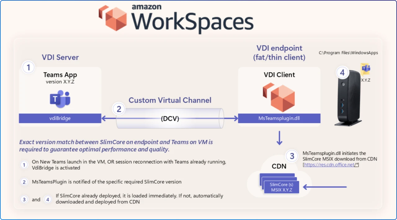 Teams Optimization for Amazon Workspaces