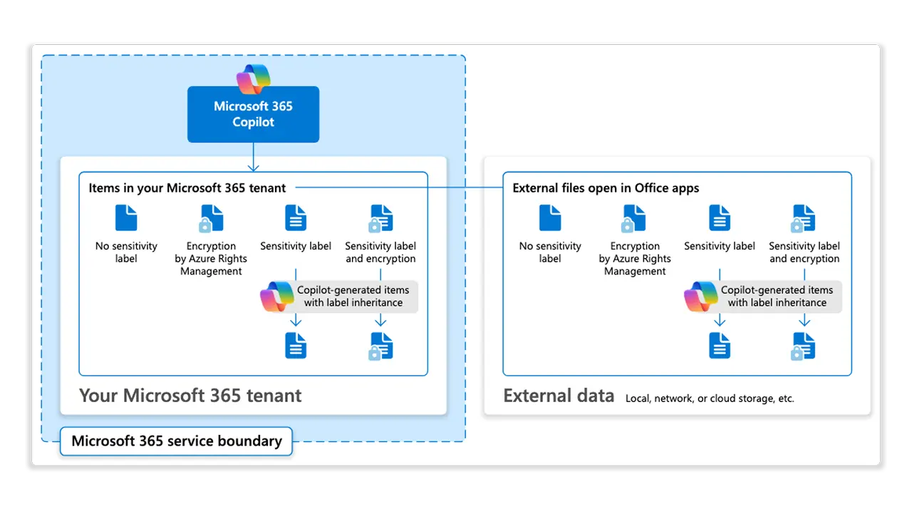 How Copilot honors information protection controls using sensitivity labels and encryption