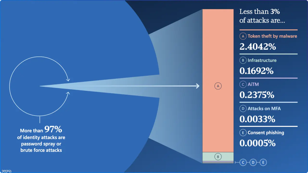 More than 97% of identity attacks are password spray or brute force attacks