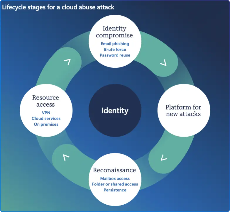 Lifecycle stages for a cloud abuse attack