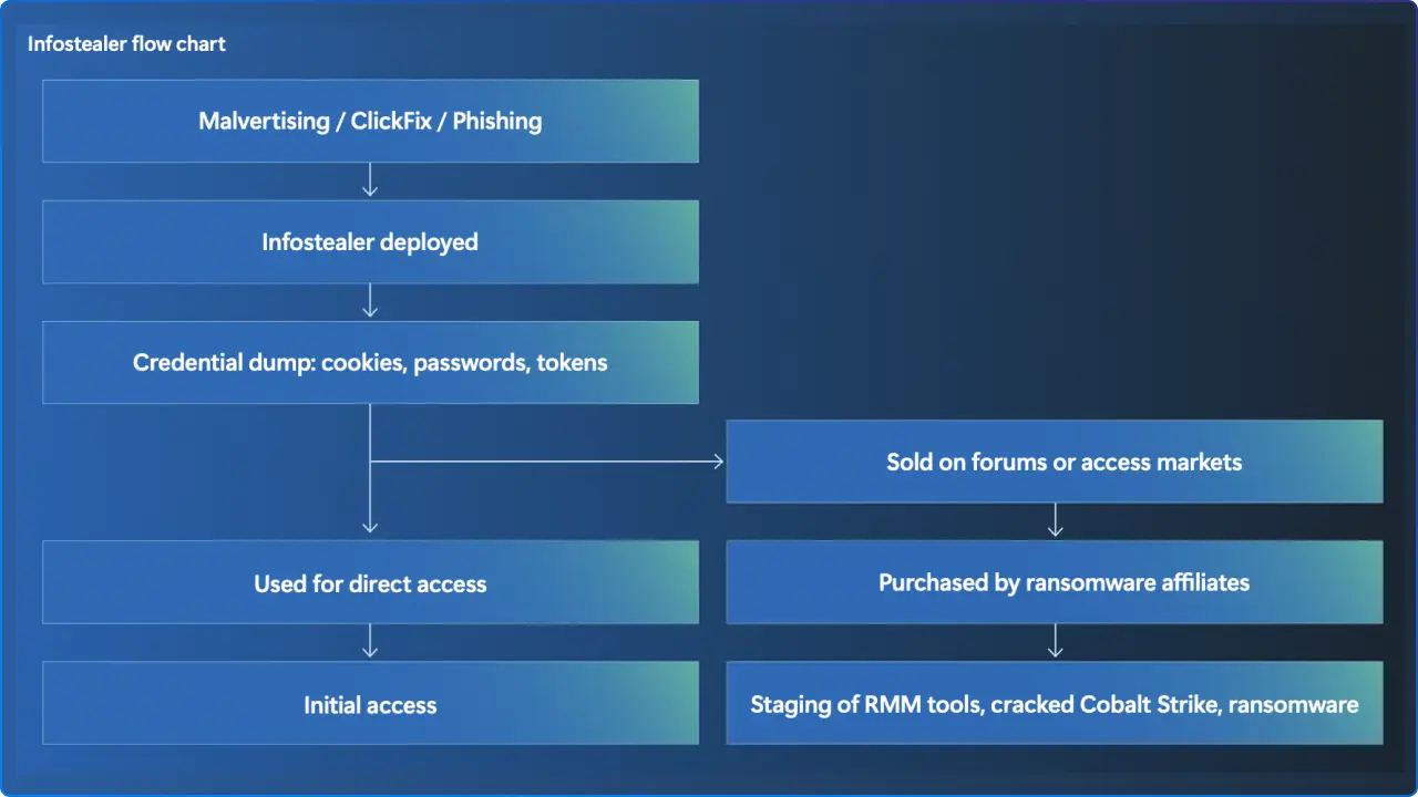 Infostealer flow chart including ClickFix