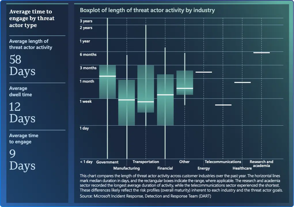 Boxplot of length of threat actor activity by industry