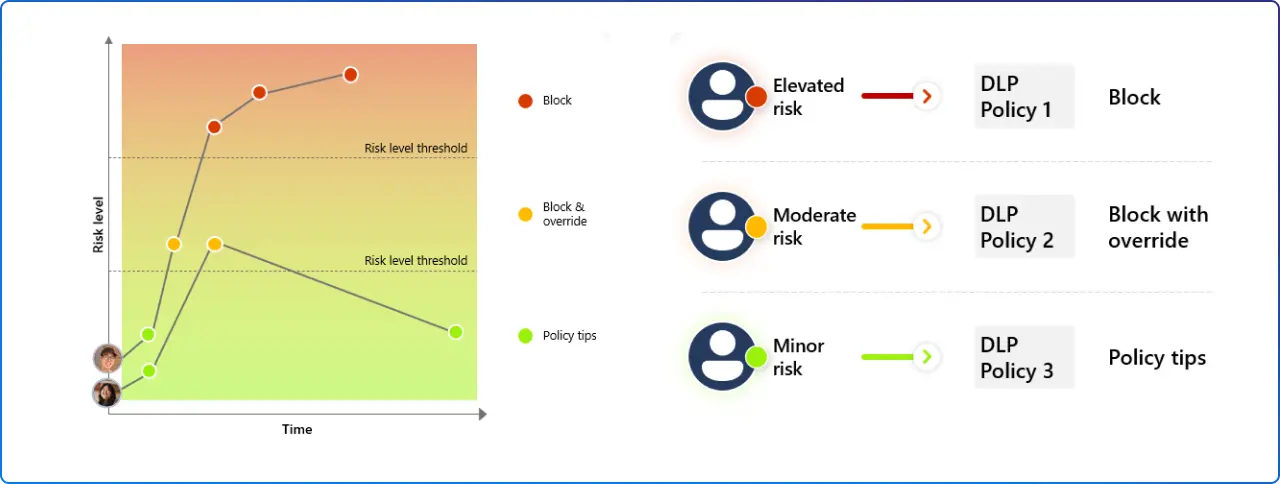 Adaptive Protection DLP