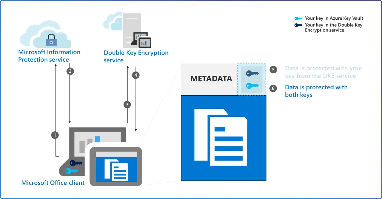 Double Key Encryption