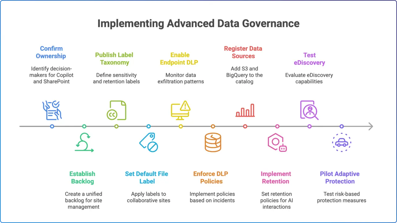 Implementing Advanced Data Governance