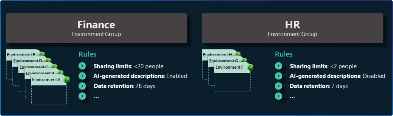 Environment Group Admins in Microsoft