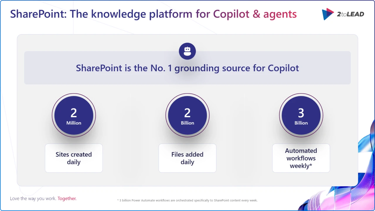 SharePoint Stats in 2025