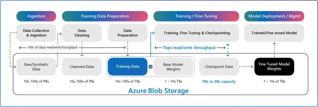 Microsoft Azure Blob Storage Innovations
