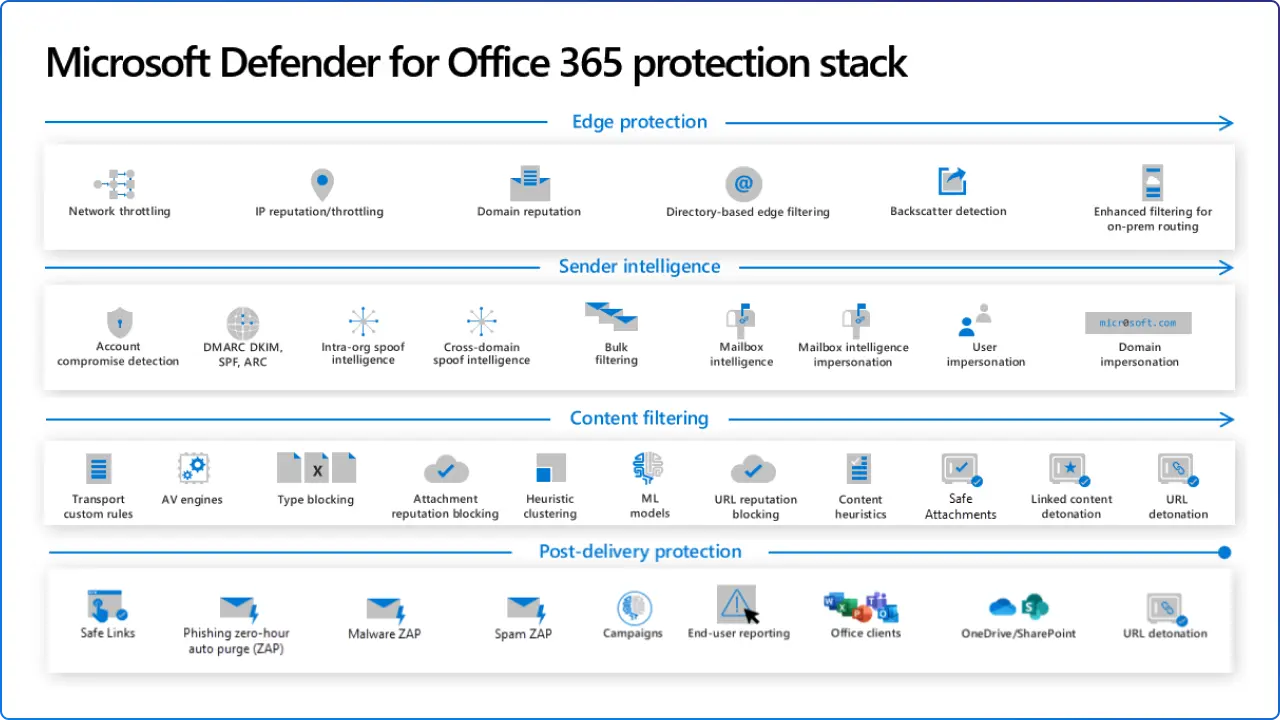 Microsoft Defender for Office 365 protection stack