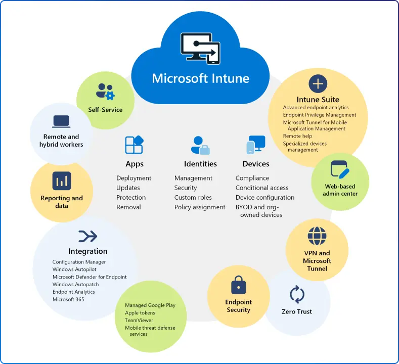 Microsoft Intune