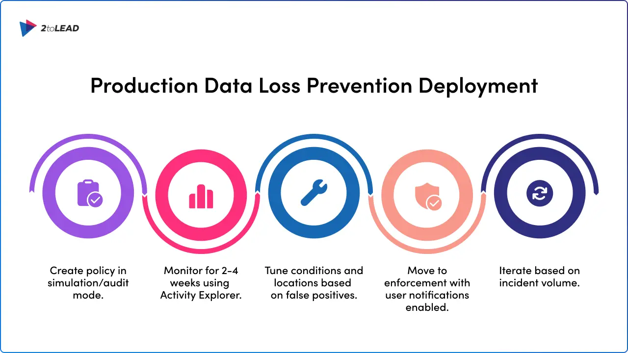 Production Data Loss Prevention Deployment