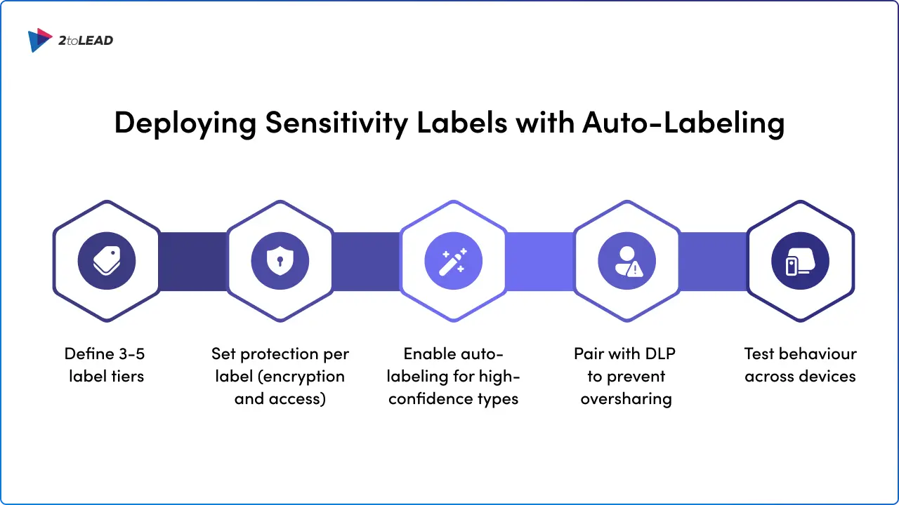 Deploying Sensitivity Labels with Auto-Labeling