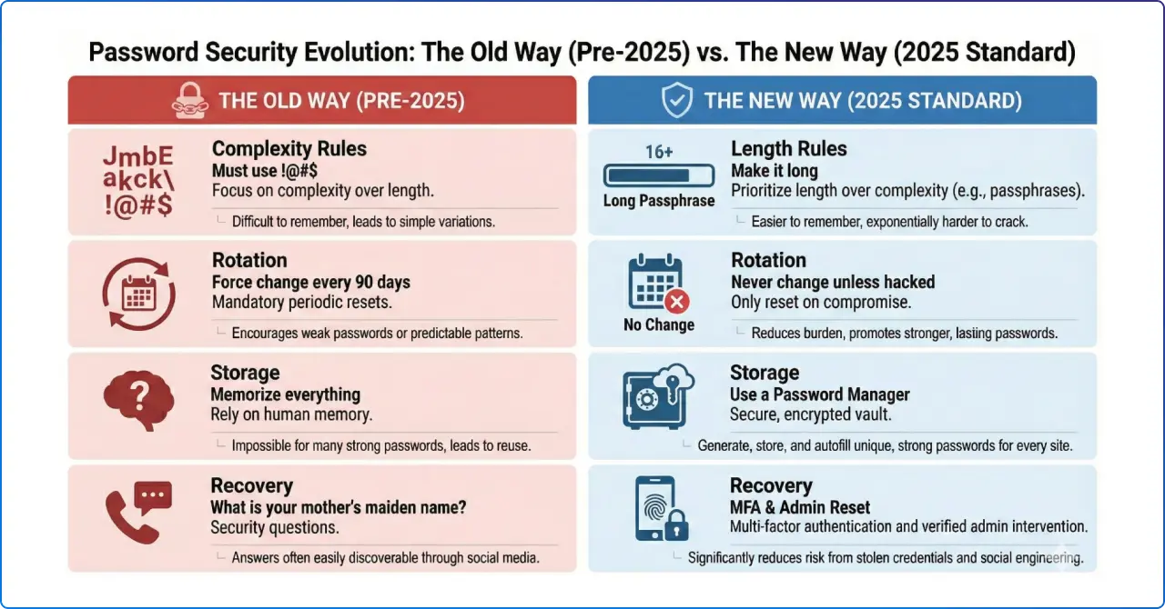 Password security evolution: the old way vs the new way