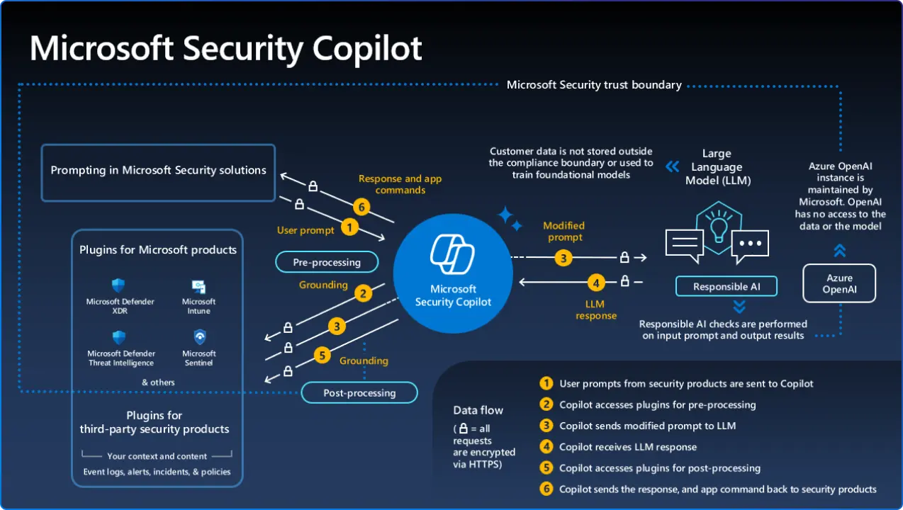 Microsoft Security Copilot framework