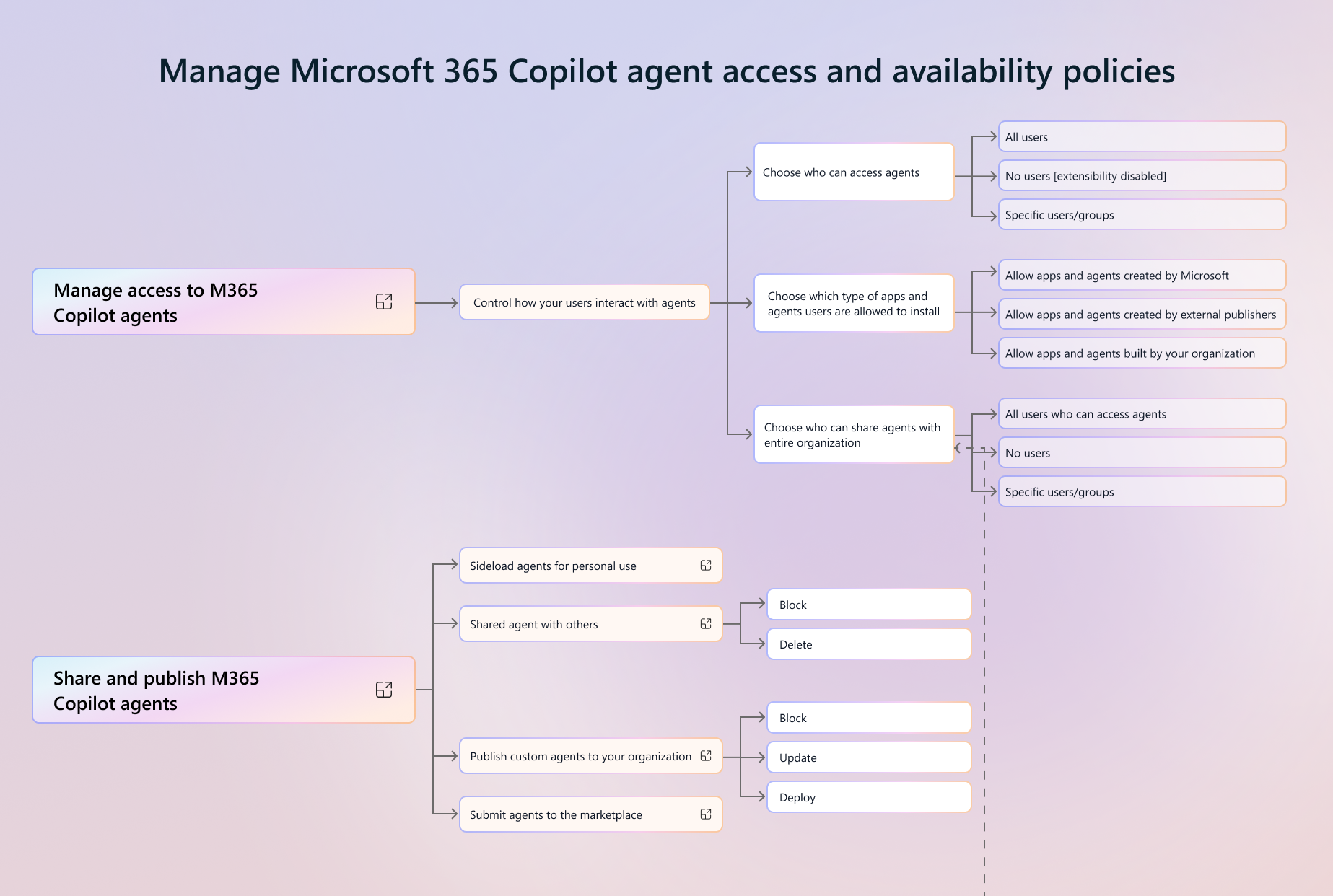 Microsoft 365 Copilot agent access and availability policies