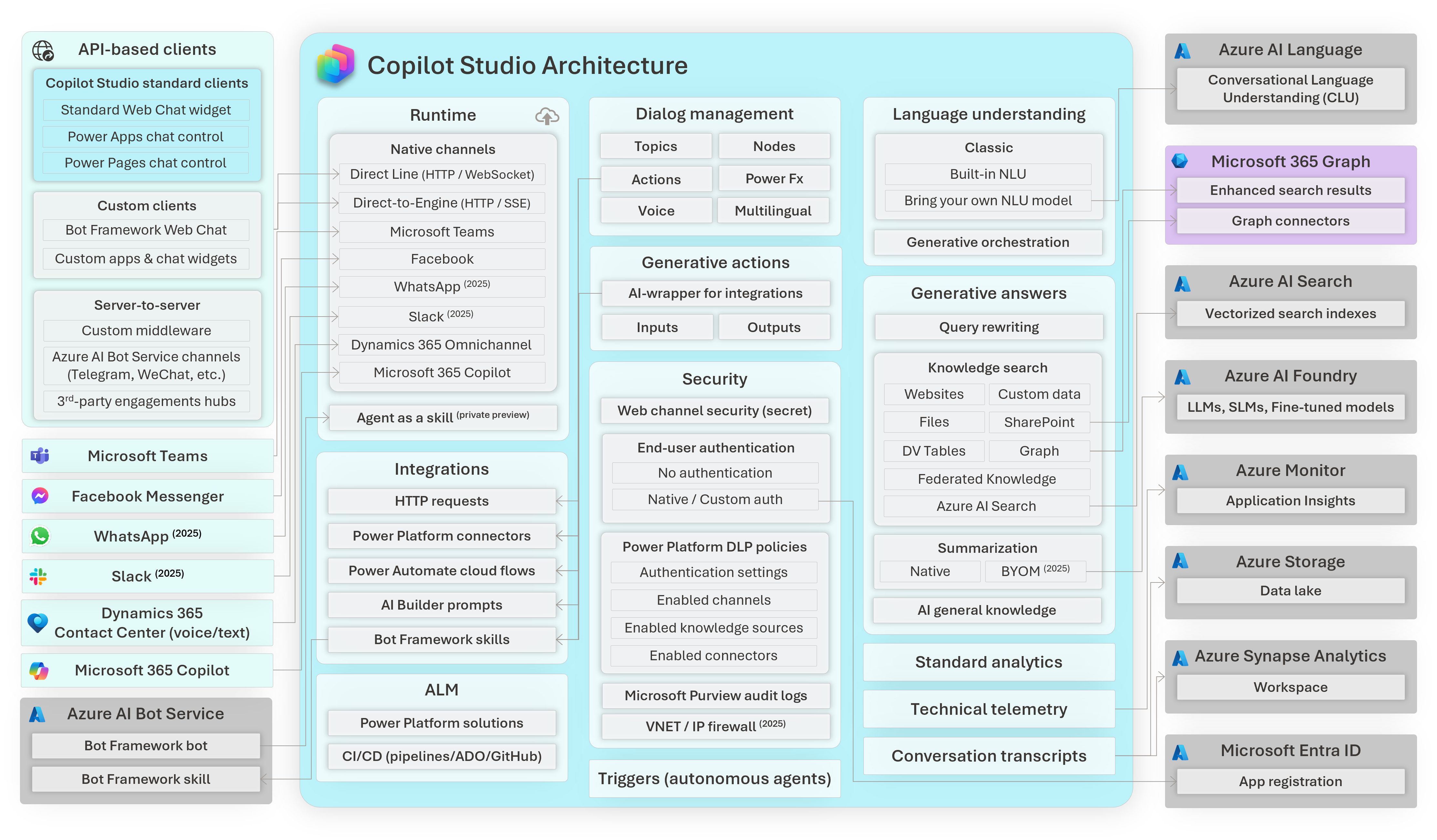 Microsoft Copilot Studio architecture overview