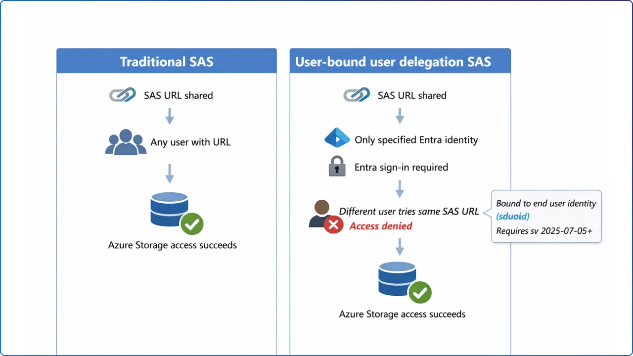 Traditional SAS vs User-bound user delegation SAS