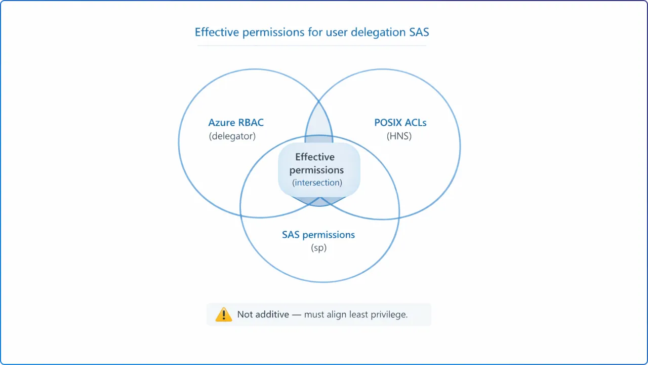 Effective permissions for user delegation SAS