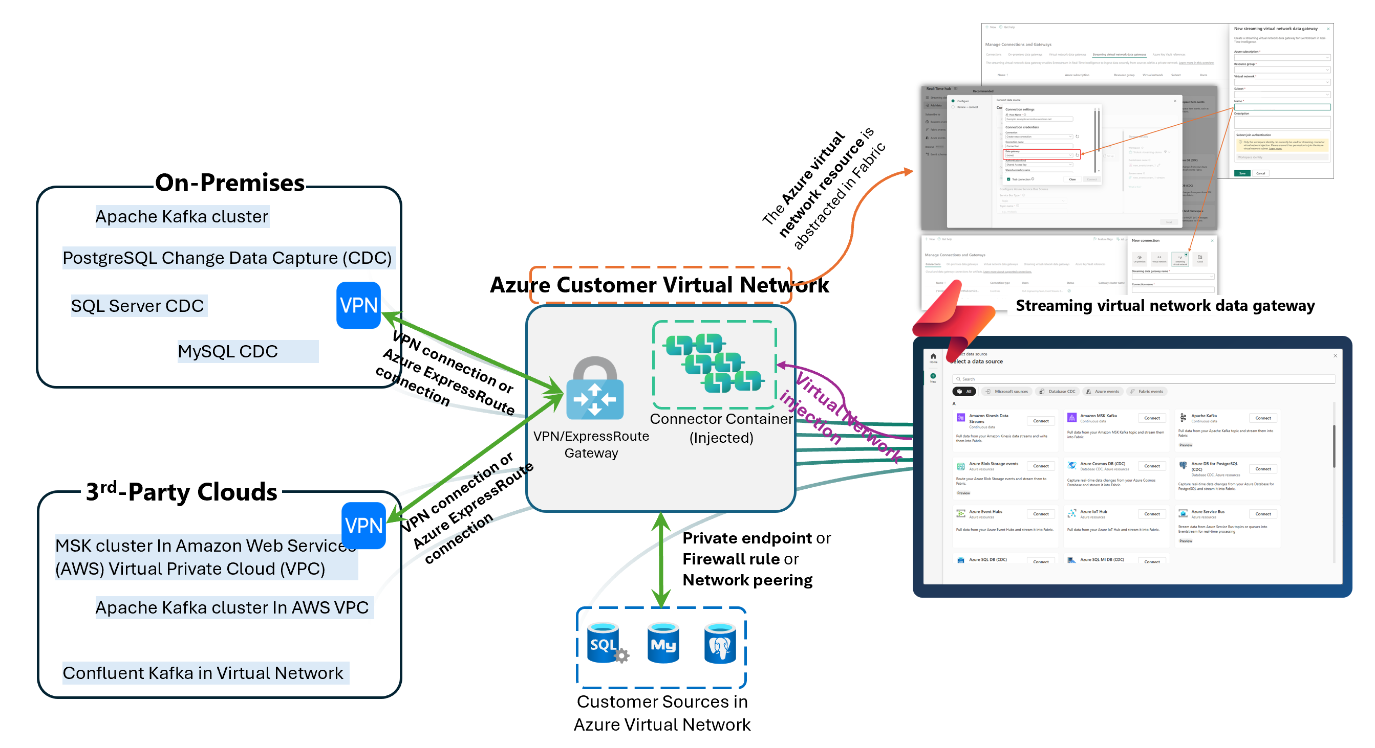 Microsoft Fabric private-network streaming overview