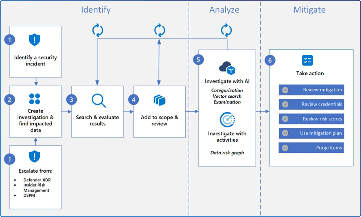 Microsoft Purview Data Security Investigation workflow