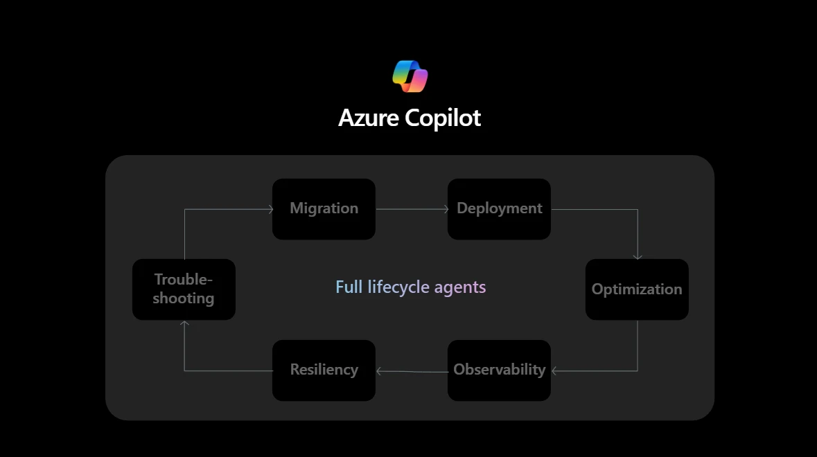 Azure Copilot full lifecycle agents
