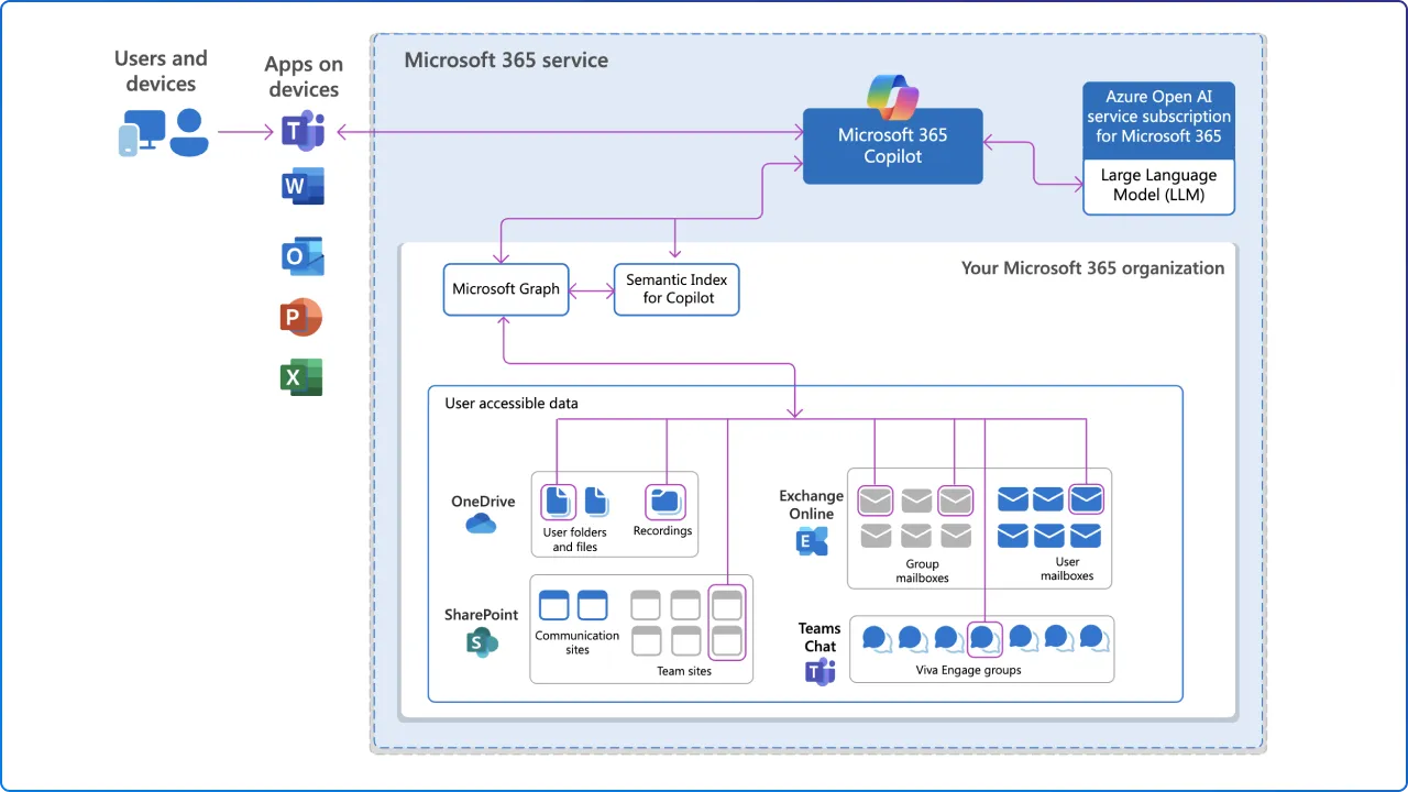 M365 Copilot tenant architecture (Zero Trust)
