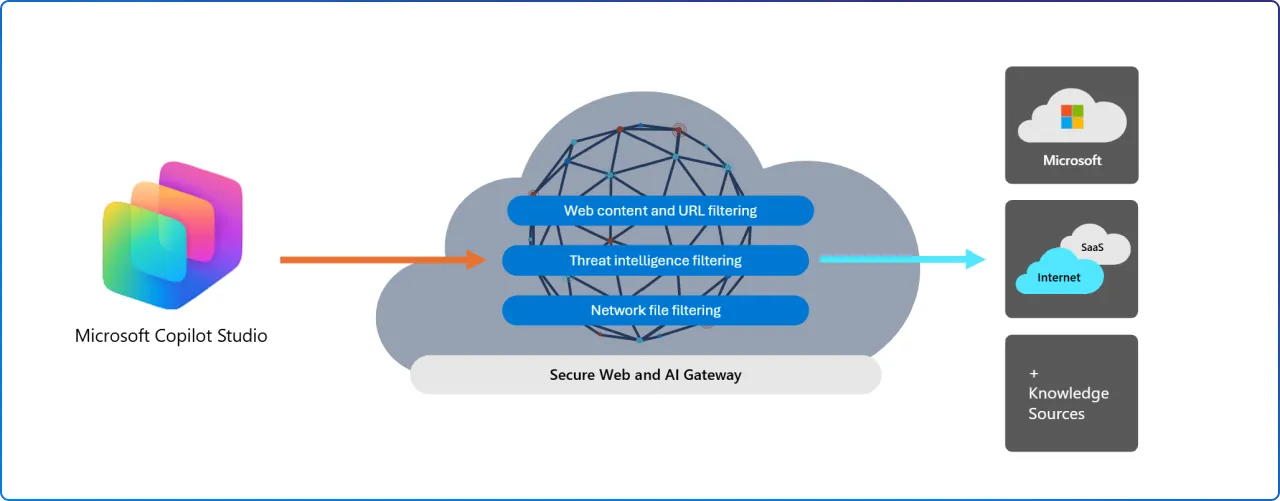 Agent traffic routed through Global Secure Access, applying the same security policies used for users