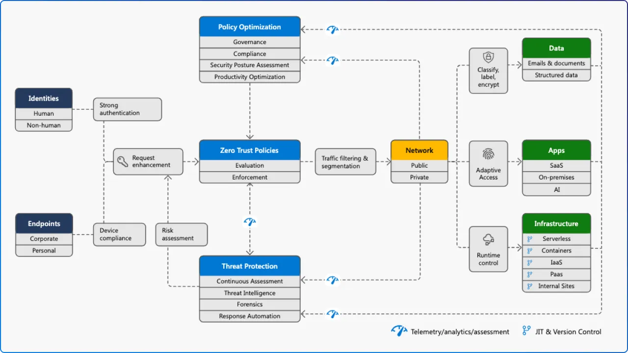 Microsoft Zero Trust Architecture diagram