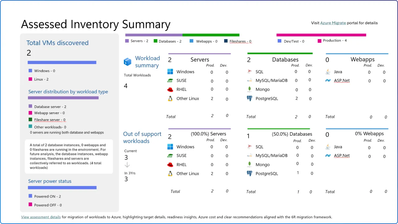 Microsoft Azure Migrate's assessed inventory summary