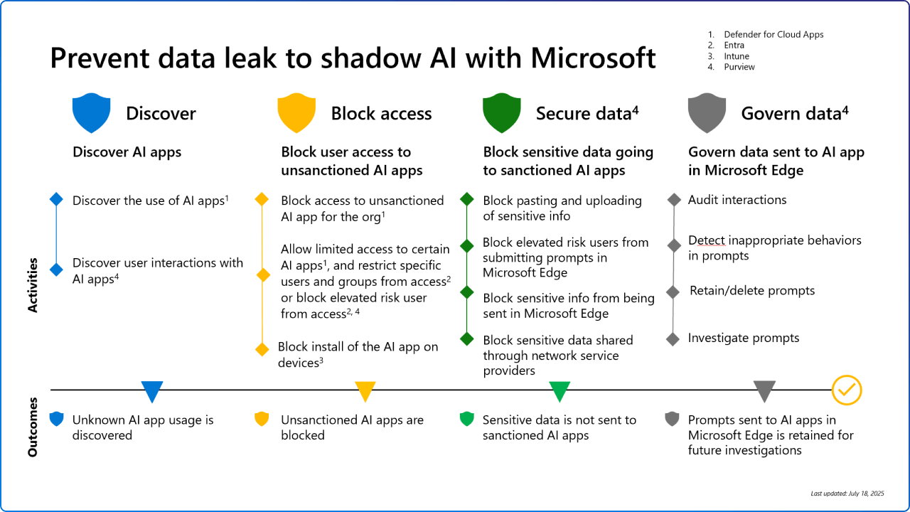 Infographic - Prevent data leak to shadow AI with Microsoft