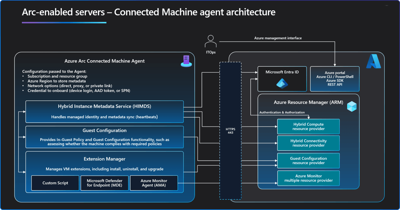 Diagram of the Azure Connected Machine agent architecture and its connection to Azure Arc services