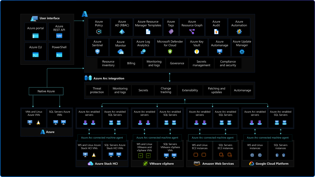 Reference architecture for governance, security, and compliance with Azure Arc-enabled servers