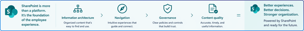 SharePoint is more than a platform, it's the foundation of EX.