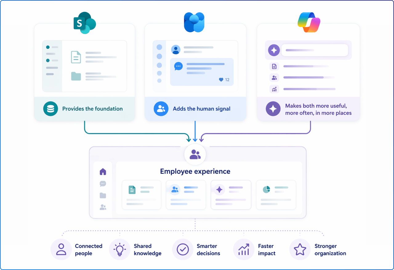 Copilot is the layer that connects everything together