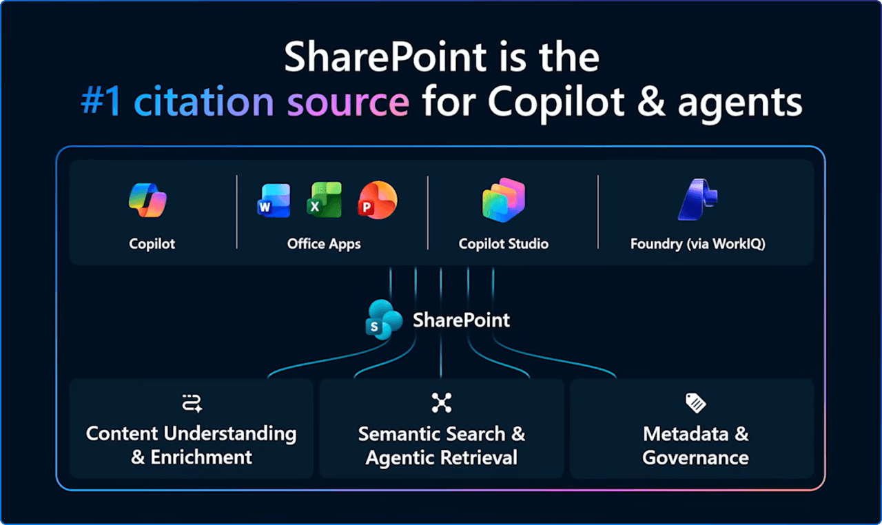 SharePoint is the #1 citation source for Copilot & agents
