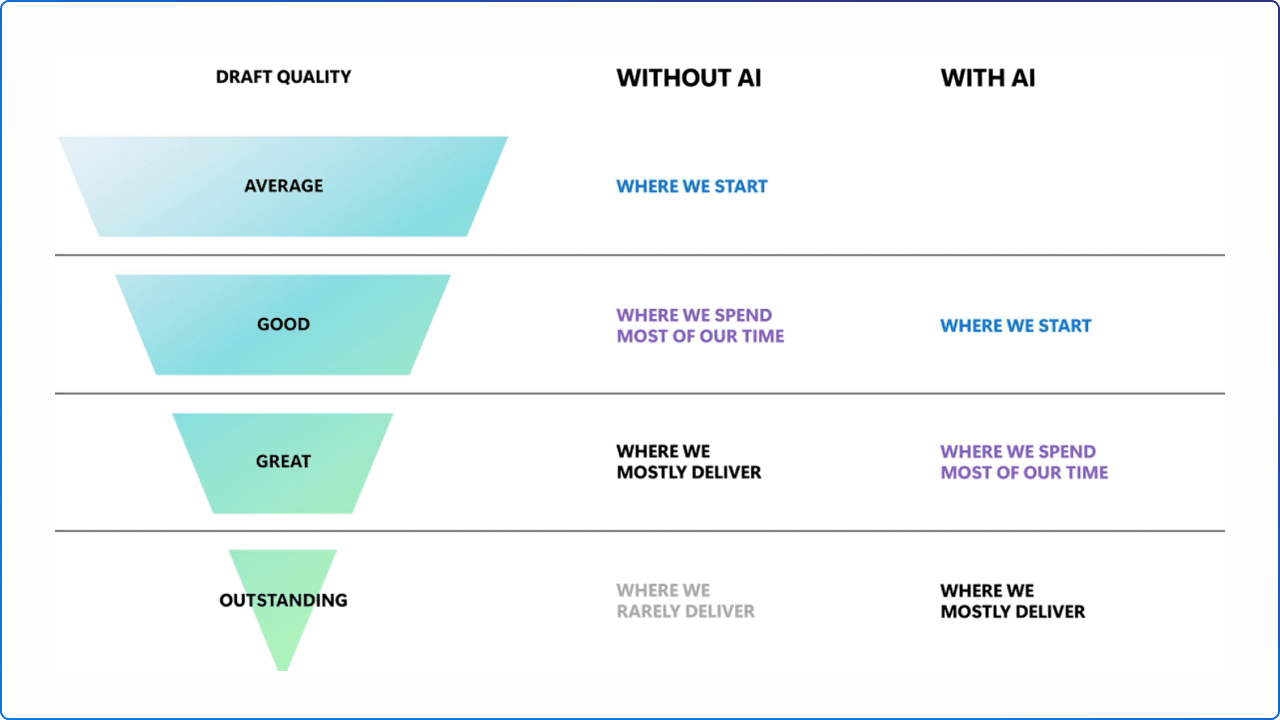 Infographic for drafting content with AI